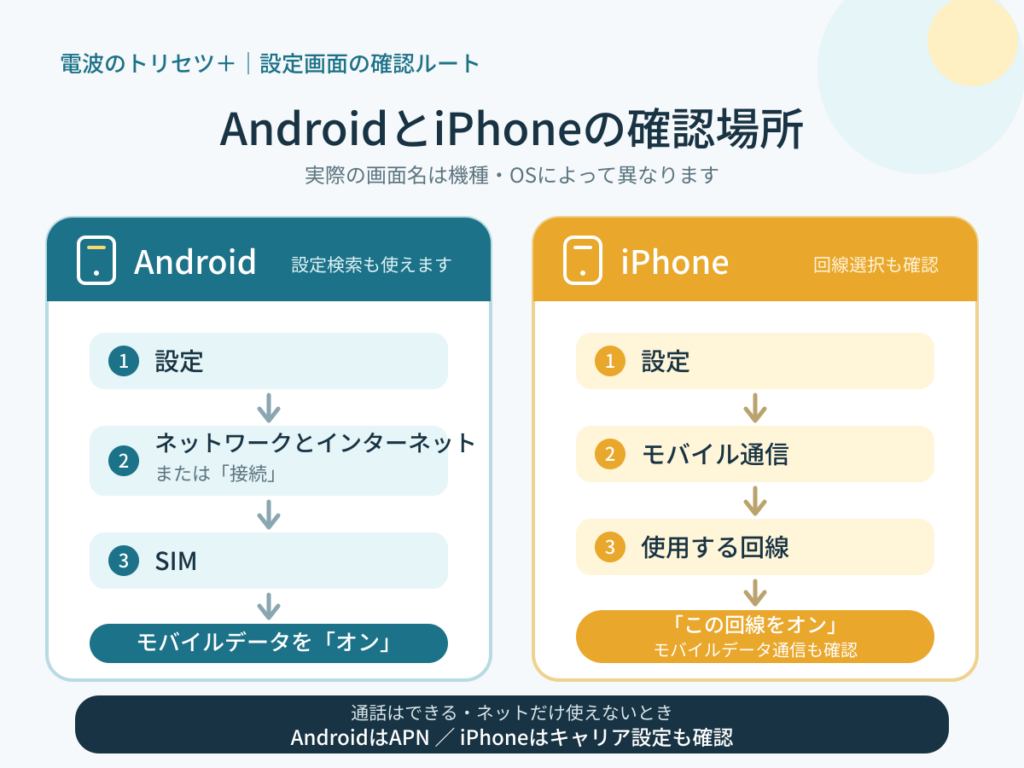 AndroidとiPhoneでモバイル通信設定を確認する場所の違いをまとめた図解