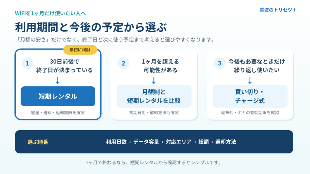 WiFiを1ヶ月使うときに短期レンタル・月額制・買い切り型から選ぶ判断フロー