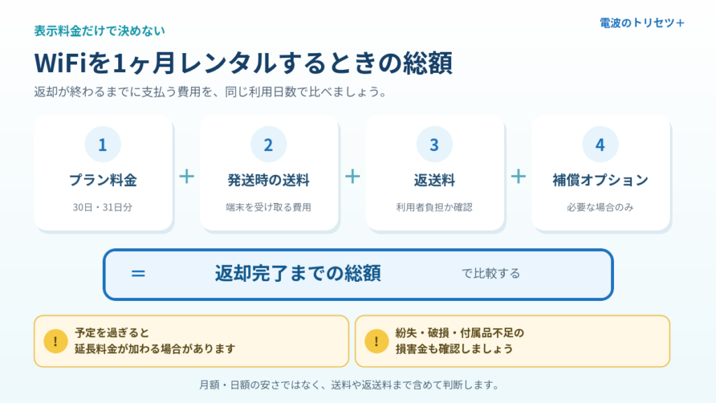 WiFiを1ヶ月レンタルするときに確認するプラン料金・送料・補償・返送料・延長料金の内訳