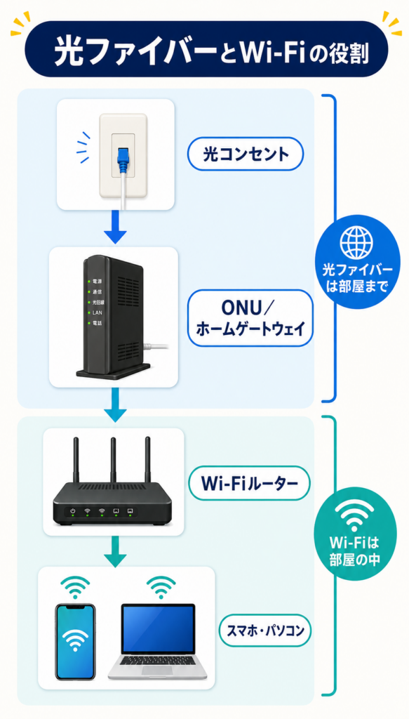 光コンセントからONUとWi-Fiルーターを通ってスマホへつながる流れ