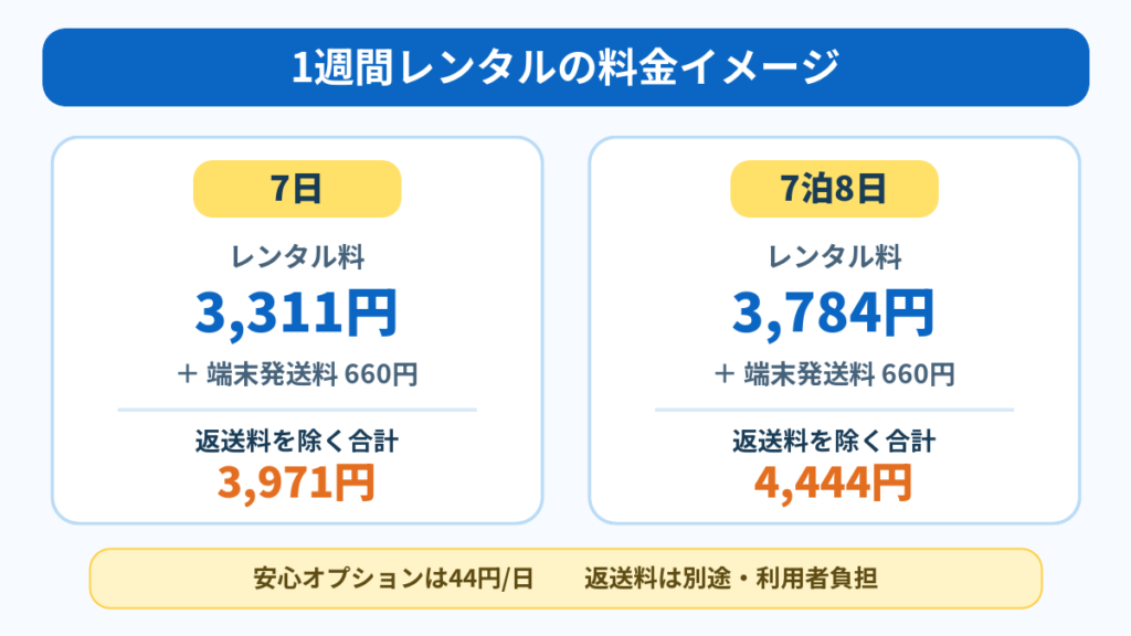 ポケットWiFiを7日と7泊8日レンタルした場合の料金比較