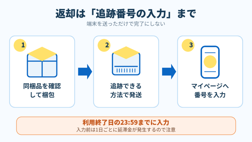 ポケットWiFiを梱包して発送し追跡番号を入力する返却手順