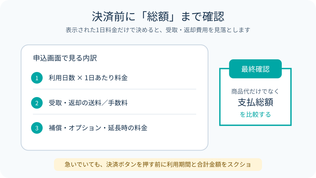 WiFiレンタルの申込前に確認する総額内訳